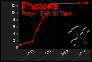 Total Graph of Photons