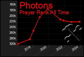 Total Graph of Photons