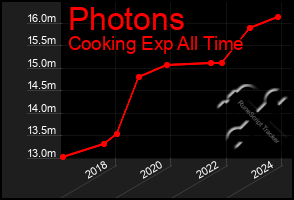 Total Graph of Photons