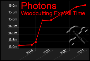 Total Graph of Photons