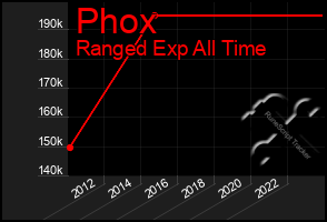 Total Graph of Phox