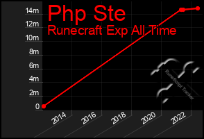 Total Graph of Php Ste
