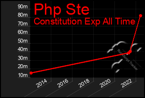 Total Graph of Php Ste