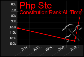 Total Graph of Php Ste