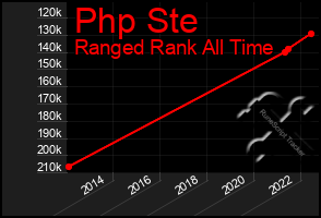 Total Graph of Php Ste