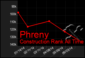 Total Graph of Phreny