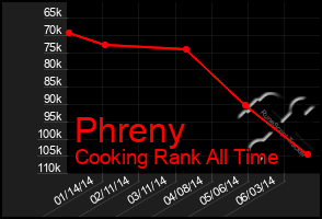 Total Graph of Phreny