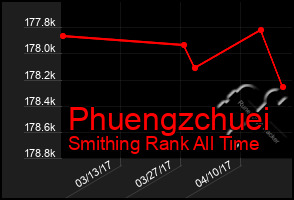 Total Graph of Phuengzchuei