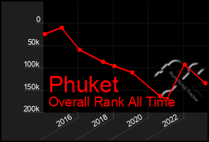 Total Graph of Phuket