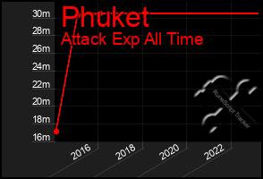 Total Graph of Phuket