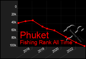 Total Graph of Phuket