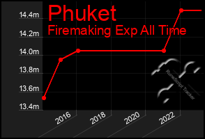 Total Graph of Phuket