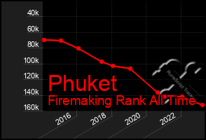 Total Graph of Phuket