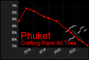 Total Graph of Phuket