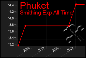 Total Graph of Phuket