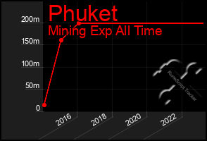 Total Graph of Phuket