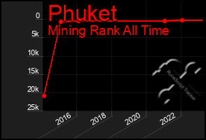 Total Graph of Phuket