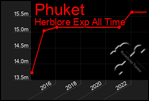 Total Graph of Phuket