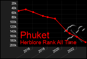 Total Graph of Phuket