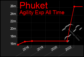 Total Graph of Phuket