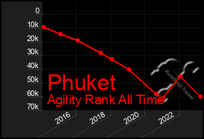 Total Graph of Phuket