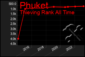 Total Graph of Phuket