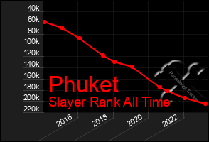 Total Graph of Phuket