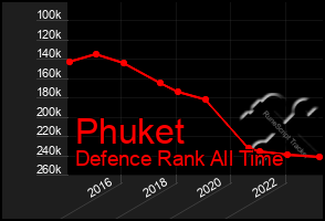 Total Graph of Phuket