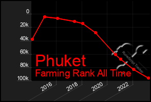 Total Graph of Phuket