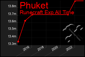 Total Graph of Phuket