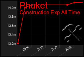 Total Graph of Phuket