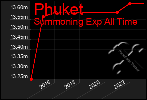 Total Graph of Phuket