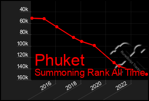 Total Graph of Phuket