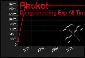 Total Graph of Phuket