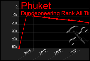 Total Graph of Phuket