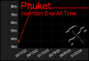 Total Graph of Phuket