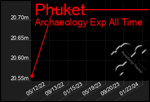 Total Graph of Phuket