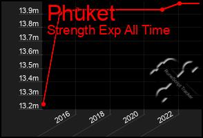 Total Graph of Phuket