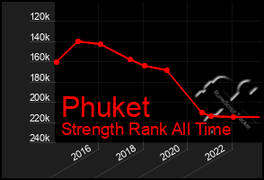 Total Graph of Phuket