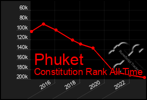 Total Graph of Phuket