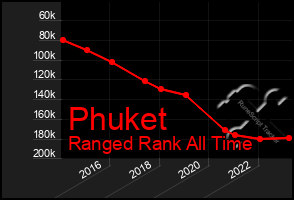 Total Graph of Phuket