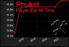 Total Graph of Phuket