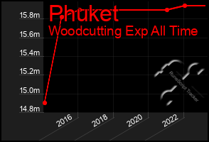 Total Graph of Phuket