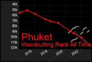 Total Graph of Phuket