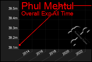 Total Graph of Phul Mehtul