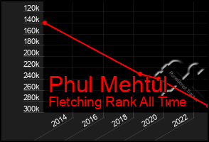 Total Graph of Phul Mehtul