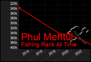 Total Graph of Phul Mehtul