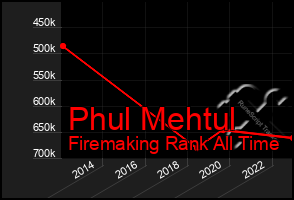 Total Graph of Phul Mehtul