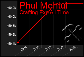Total Graph of Phul Mehtul