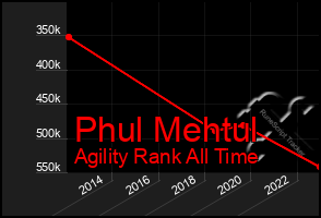 Total Graph of Phul Mehtul